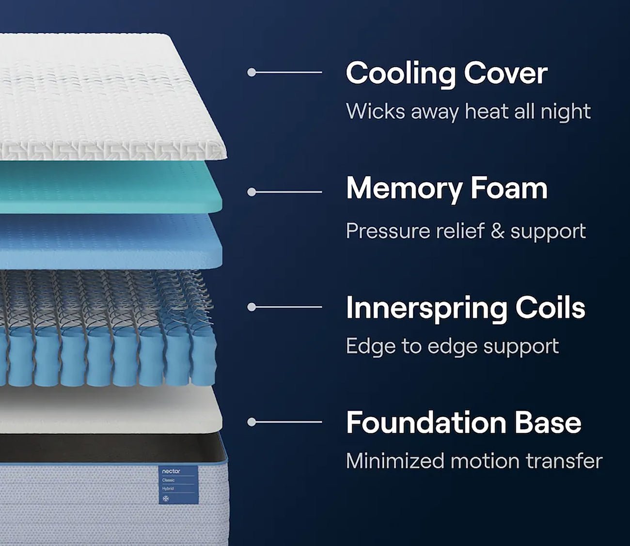 Nectar 5.1 Classic Hybrid Mattress